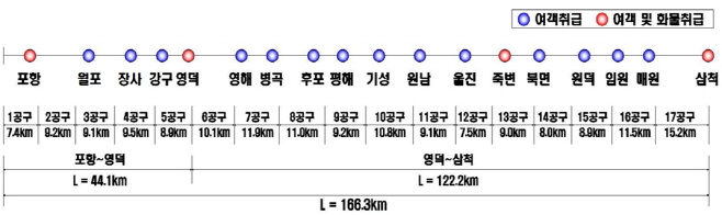 동해안권 교통 중심지로 자리매김