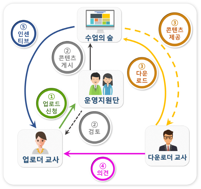 수업의숲