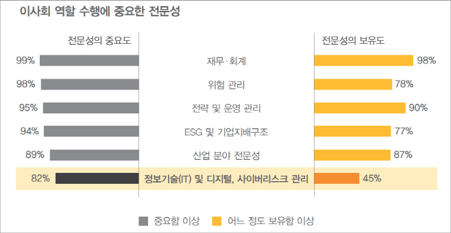 그래프_이사회-역할-수행에-중요한-전문성