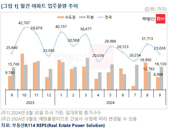 입주