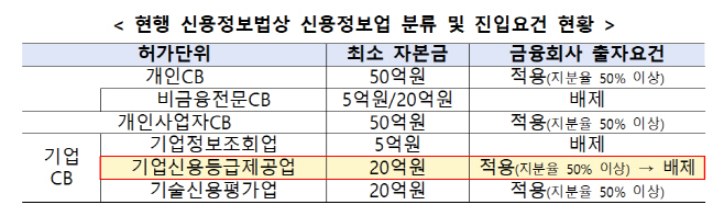 금융위