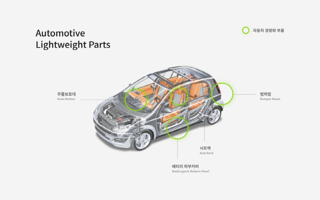 LX하우시스의 자동차 경량화 부품 적용 사례