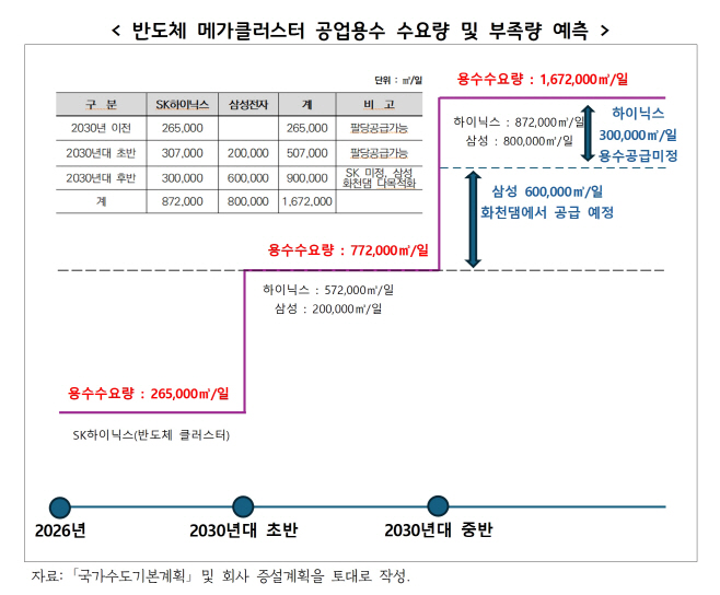 반도체 메가클러스터 공업용수 수요량 및 부족량 예측 현황