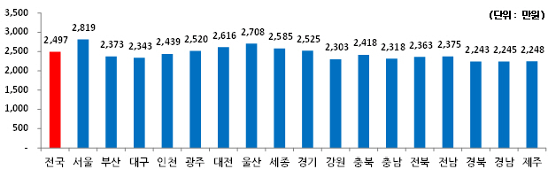 1인당 개인소득