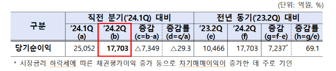 금감원