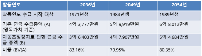 자동조정장치