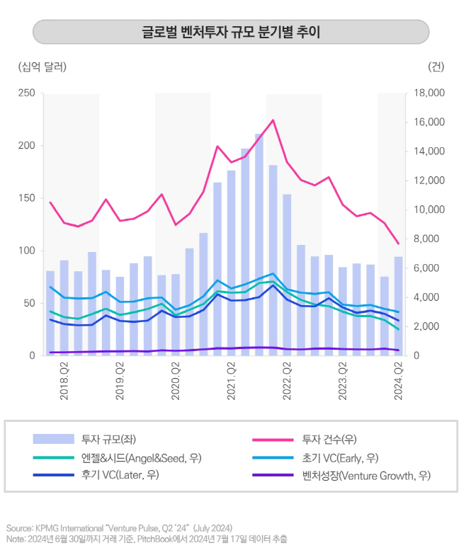[이미지1] 글로벌 벤처투자 규모 분기별 추이 (제공 삼정KPMG)