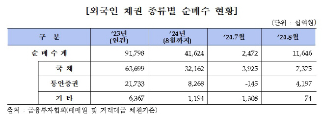 외국인 채권