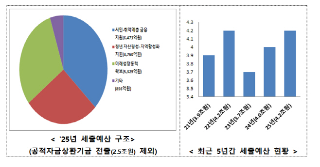 금융위 2025년 세출예산안