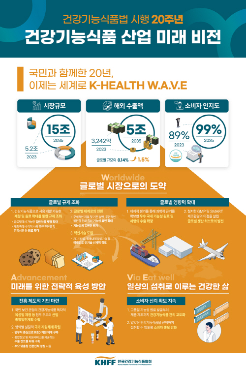 건강기능식품 산업 미래 비전 인포그래픽