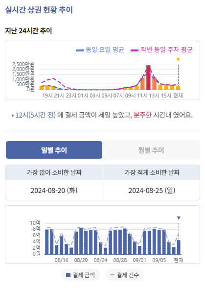 [신한카드 보도자료] 실시간 상권 현황 추이(여의도)