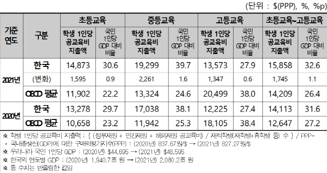 교육비oecd