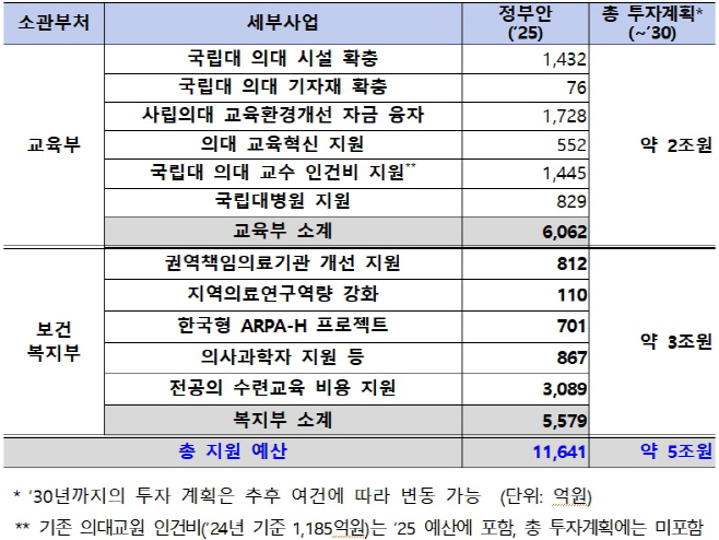 의대개선