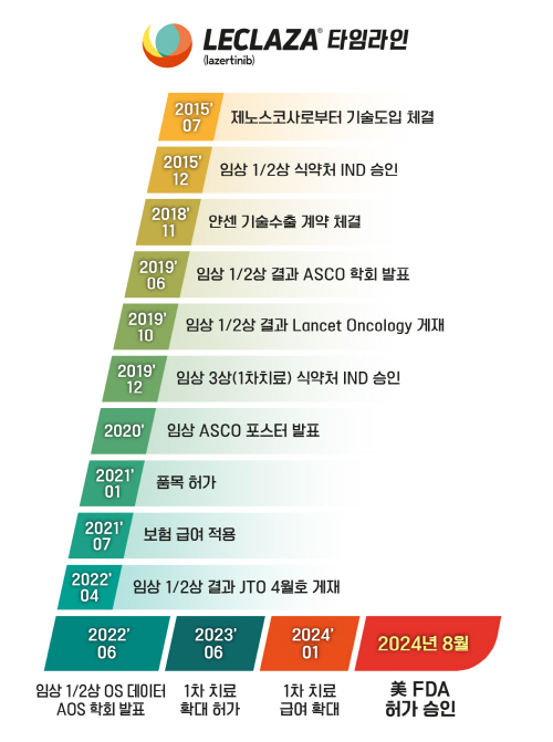 렉라자 타임라인_20240820