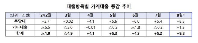 가계대출 표