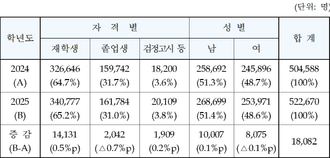 수능접수