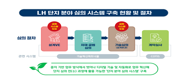 LH 단지 분야 심의 시스템 구축 현황 및 절차