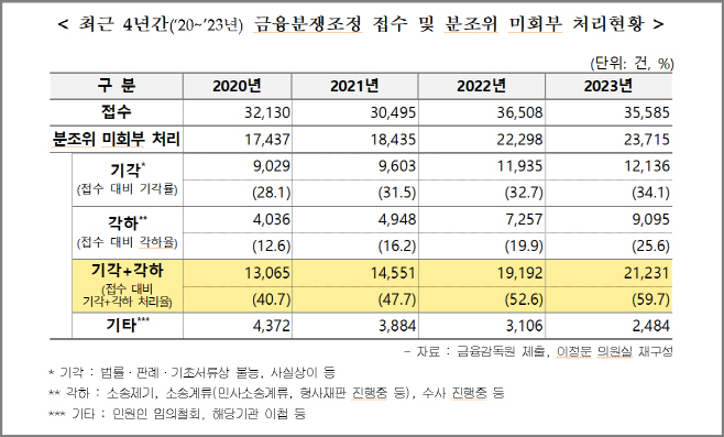 금감원 최근 4년 금융분쟁조정 접수 및 분조위 미회부 처리현황