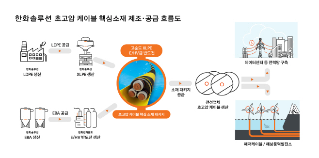 첨부1.한화솔루션 초고압 케이블 핵심소재 제조 공급 흐름도