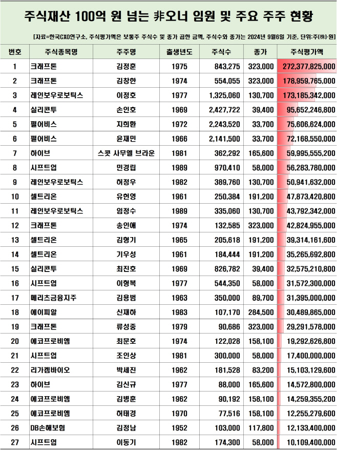 2번 24년 100억 클럽