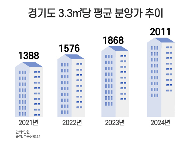 경기도 3.3㎡당 평균 분양가 추이