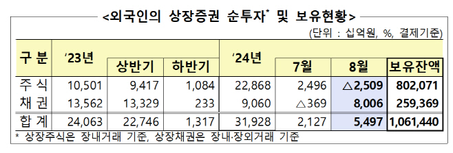 외국인 상장증권