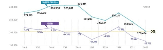 연도별 개발행위허가 건수 추이