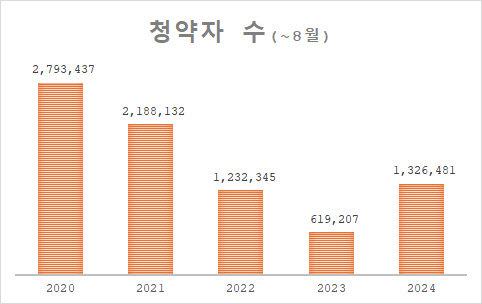 연도별 1~8월 아파트 청약자 수 추이