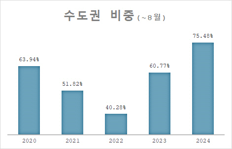 연도별 1~8월 수도권 아파트 청약자 비중 추이