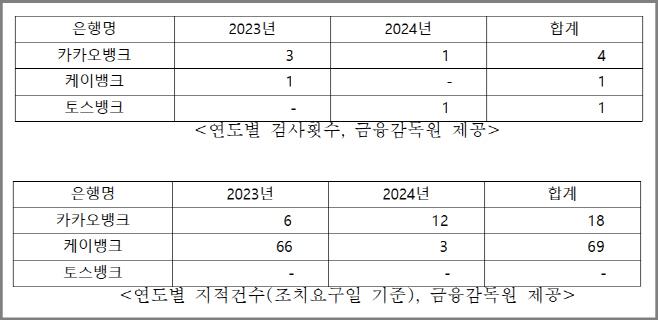 인터넷전문은행 3사 금감원 지적건수