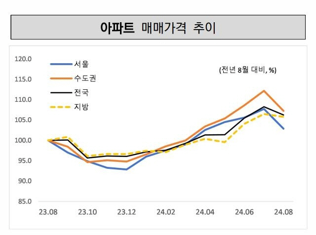 아파트 매매가격 추이