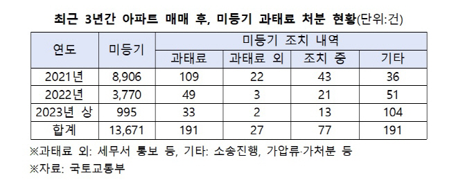 미등기