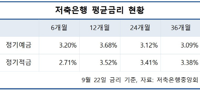 정기예금