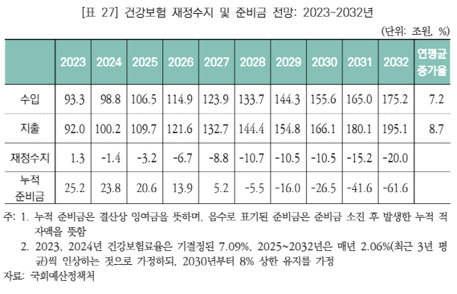 2310  건강보험 재정수지 및 준비금 전망 2023 2032