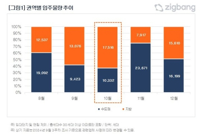 전국 아파트 입주물량 월별 추이