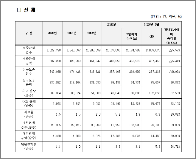 지역신용보증재단 잔액, 사고, 대위변제 현황