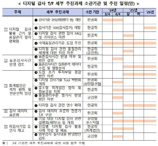 디지털 감사