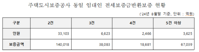 허그 다주택자 보증