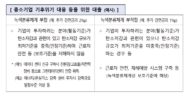 대출 지원 대상 중소기업 예시