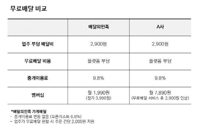 [설명자료] 무료배달 비교표_240925