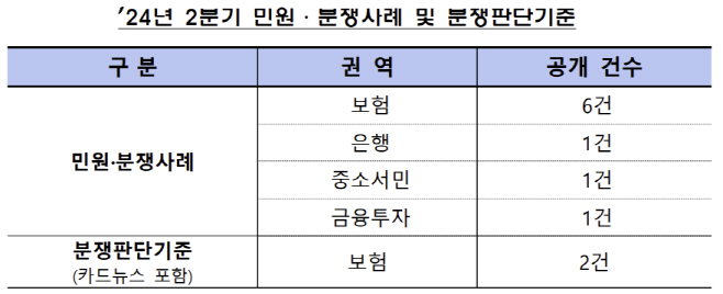 금감원 24년 2분기 민원·분쟁사례 및 분쟁판단기준