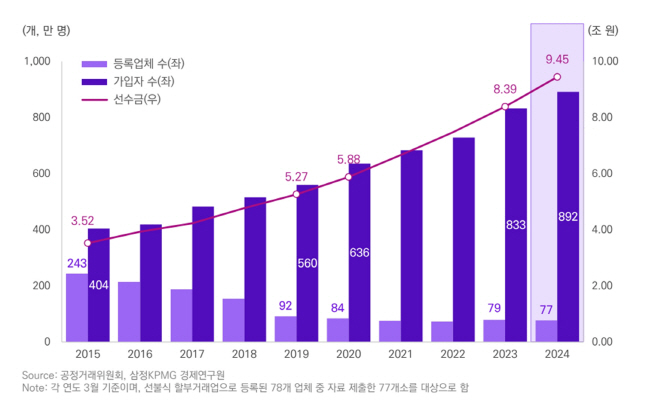 국내 상조서비스업 시장 규모 (제공 삼정KPMG)