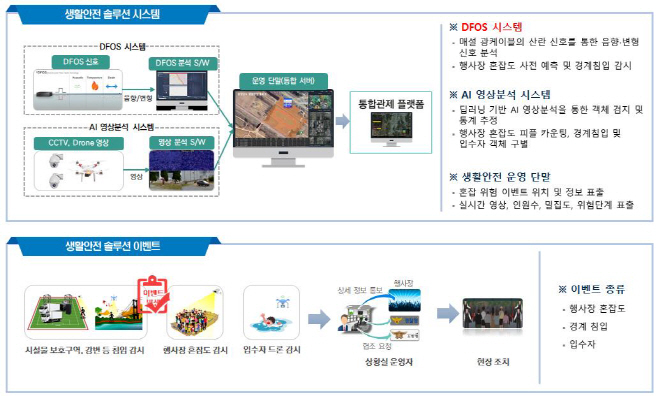 ‘국내 최초 광센서 활용 기술’로 안전한 축제 만든다