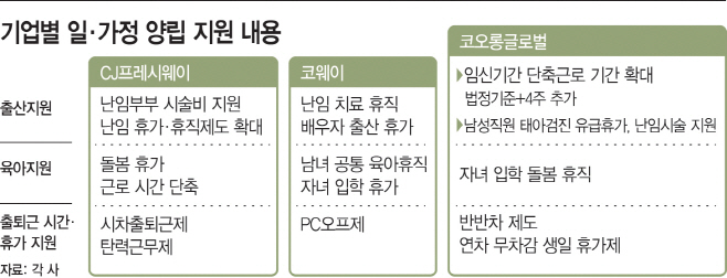 기업별 일, 가정 양립 지원 내용