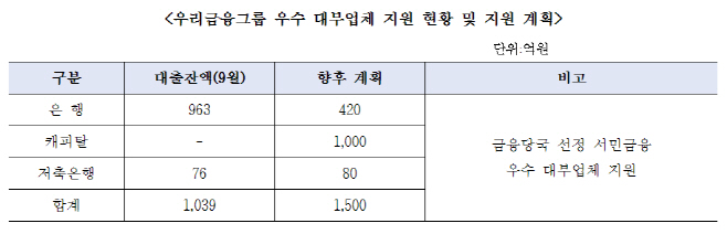 우리금융그룹 우수 대부업체 지원 현황 및 지원 계획