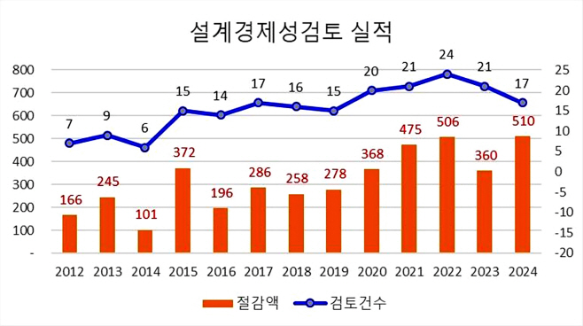 [붙임] 설계경제성검토 실적 그래프