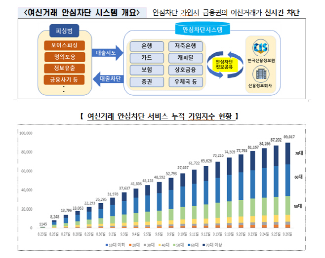 여신거래 안심차단 서비스