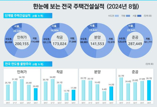 한눈에 보는 전국 주택건설실적