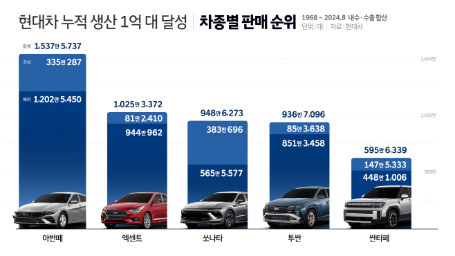 사진 2) 현대차, 차량 누적 생산 1억 대 달성 (1)