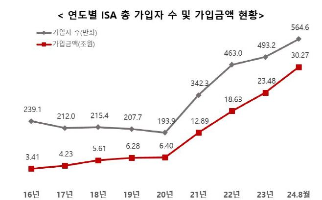 ISA